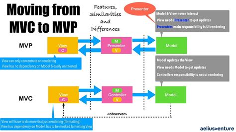 What S The Distinction Between Mvc And Mvvm Aelius Venture