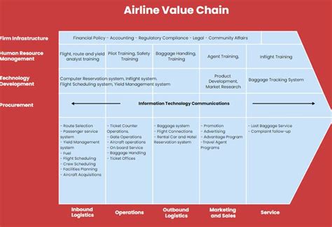 Qu est ce que l analyse de la chaîne de valeur EdrawMax Online