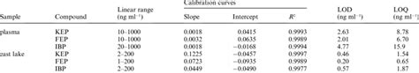 Construction Of Calibration Curves And Determination Of The Lods And Download Table