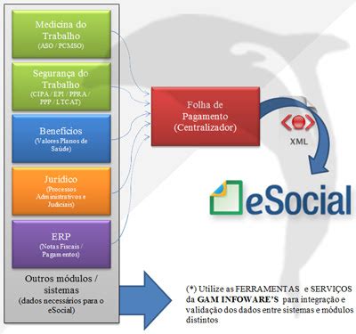 O Que O Esocial Novas Regras Do Esocial