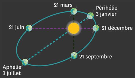 La Rotation De La Terre Autour Du Soleil