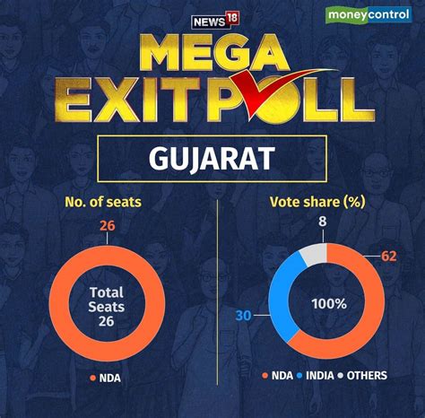 Gujarat Exit Polls Updates Bjp On Verge Of Clean Sweep Likely To