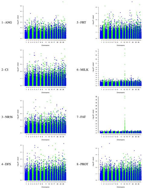 Manhattan Plot Displaying The Results Of The Genome Wide Scan With Download Scientific Diagram