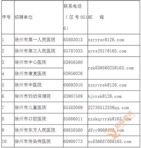 2022年徐州卫生健康委直属事业单位公开招聘139名高层次卫生人才公告 启峻教育