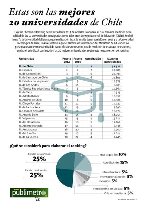 Las 20 Mejores Universidades De Chile Infografia Infographic