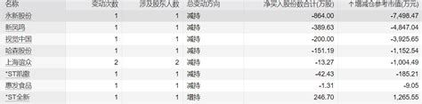 7家上市公司股票遭重要股东减持，永新股份减持金额最高