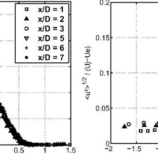 Radial Distribution Of Axial Left Mean Velocity And Right Turbulent