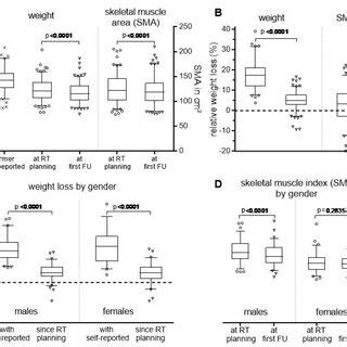 Absolute A And Relative B Changes In Weight And Skeletal Muscle