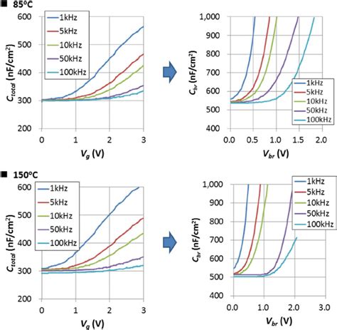 Temperature Dependent Cv Measurement Results Of Device A At Various