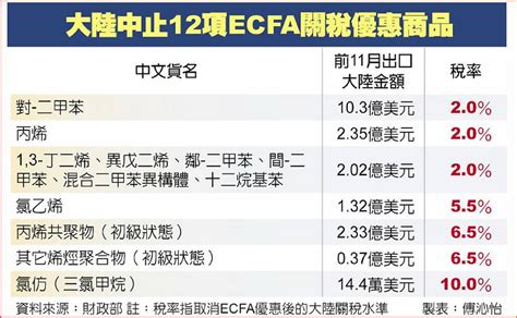 Ecfa震撼彈》石化業籲政府 爭取緩衝期 日報 工商時報