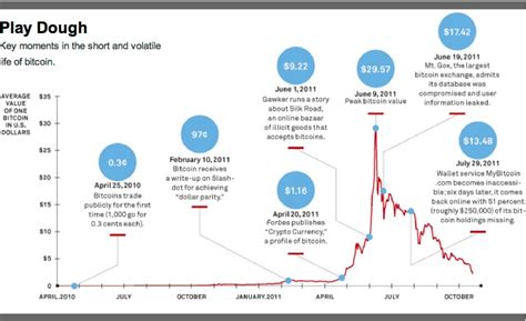 Bitcoin - AVC