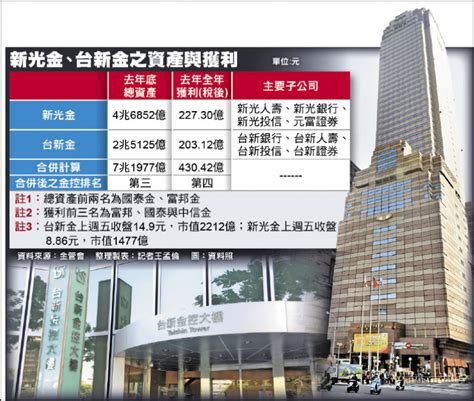 台新非合意併新光？ 金管會揭3條件 自由財經