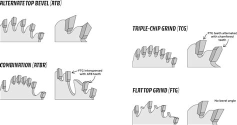 Saw Blade Teeth Comparison Wood Tooling Shop