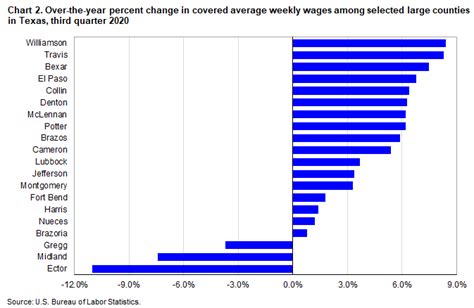 County Employment And Wages In Texas Third Quarter 2020 Southwest