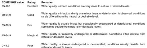 Table 1 From A Canadian Water Quality Guideline Water Quality Index