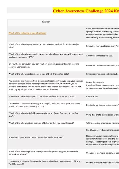 Cyber Awareness Challenge 2024 Knowledge Check Answers Question Answer