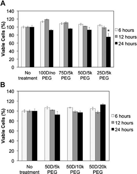 Cytotoxicity Evaluation Of Mixed Micelleplexes At Different Treatment