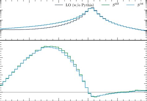 The Invariant Mass Distribution Of The Lepton Pair Is Shown At Lo