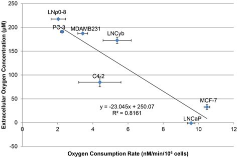 Oxygen Concentration Surrounding The Cells And Oxygen Consumption Rates