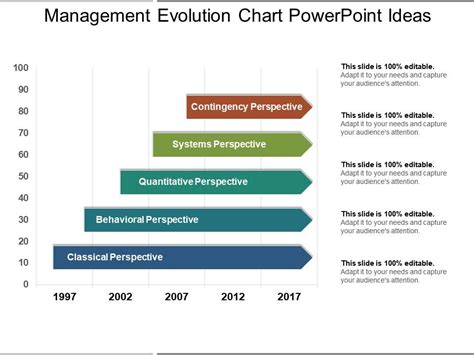 Management Evolution Chart Powerpoint Ideas Graphics Presentation