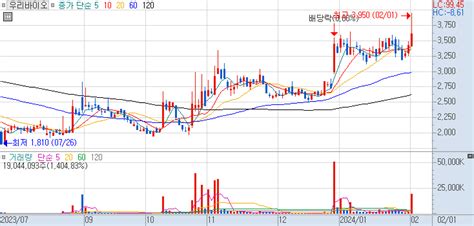 우리바이오 주가 전망에 관한 장중 특징주의 쉬운 주가 설명 240201