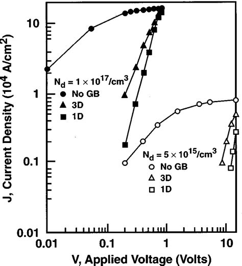 Calculated Steady State Current Density Voltage Characteristics For