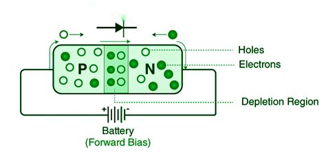 P N Junction Diode Definition Formation Characteristics Applications