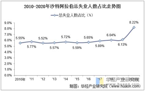 2010 2020年沙特阿拉伯人口数量、劳动力人数及人口年龄、性别结构统计分析华经情报网华经产业研究院