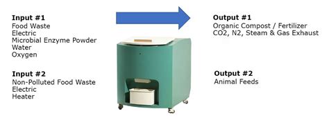 Food Waste Recycle Machine Telematic Solutions Singapore Smartcomm