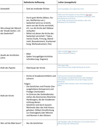 Geschichte Reformation Karteikarten Quizlet