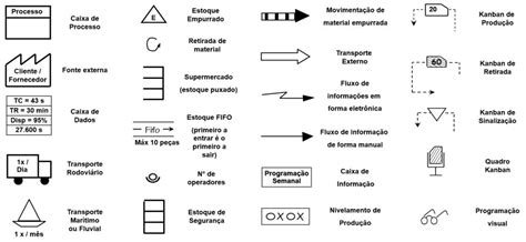 Aprenda a utilizar o Mapa de Fluxo de Valor Geração Lean