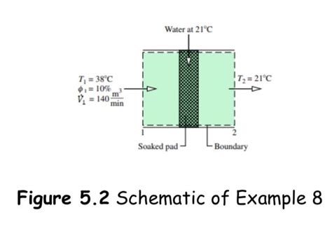 Solved Air At C And Relative Humidity Enters An Chegg