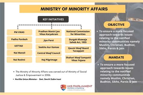 Year End Review Ministry Of Minority Affairs Current Affairs