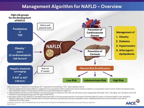 American Association Of Clinical Endocrinology Clinical Practice