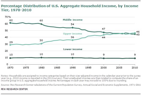 The Lost Decade Of The Middle Class Pew Research Center