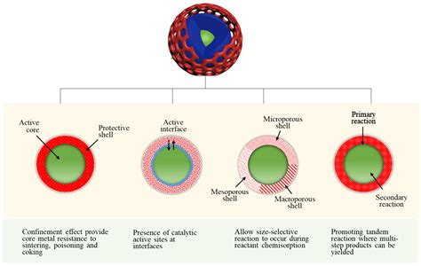 Nanomaterials Free Full Text Recent Application Of Core Shell