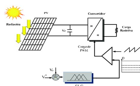 Diagrama De Bloques Del Sistema Fotovoltaico Download Scientific Diagram