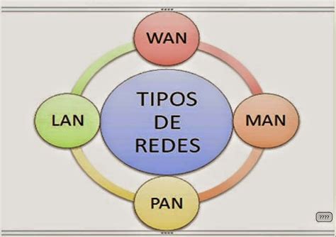 Ro B G U D Infirmatica Tipos De Redes De Computadoras