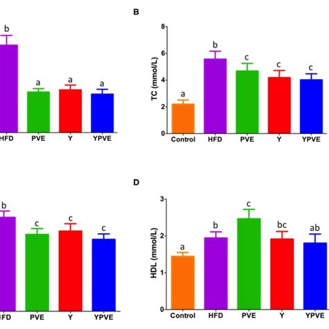 Daily Food Intake A And Body Weight B Of C57bl6j Mice Fed Chow