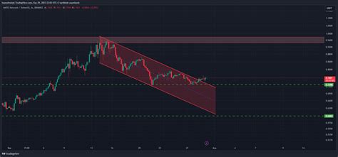 Binance Maticusdt Chart Image By Huzeyfesolak Tradingview