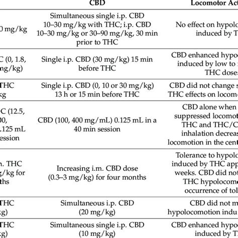 Effects of ∆9-tetrahydrocannabinol/cannabidiol (THC/CBD) combination on ...