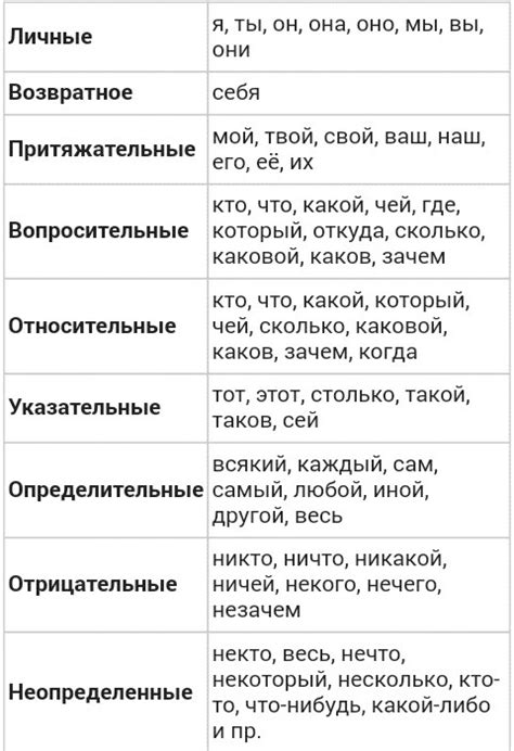 Как - какой разряд местоимения? - Школьные Знания.com