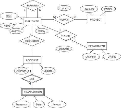 Solved Map The Following Er Diagram Into A Set Of Relations Tables