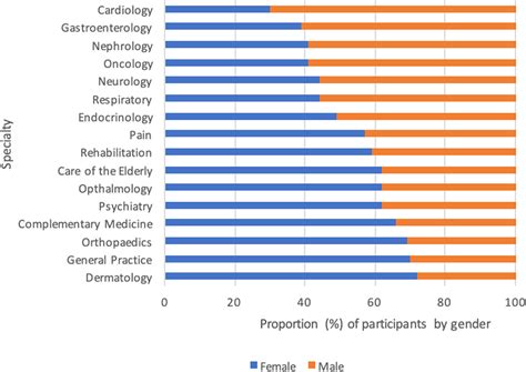 Mind The Gap Reporting And Analysis Of Sex And Gender In Health Research In Australia A Cross