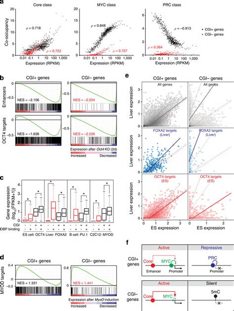 Enhancer Binding Master Regulators Control The Activity Of