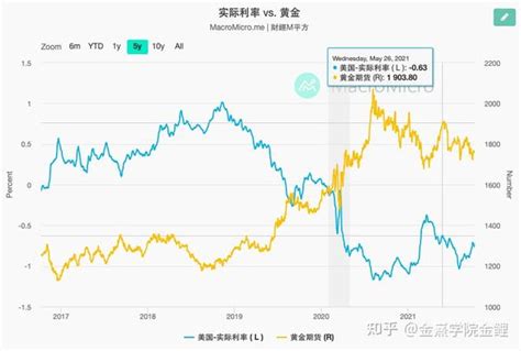 美国实际利率开始回暖，金价未来有望迎来新一轮下行 知乎