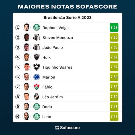 Sofascore Brazil On Twitter Jogadores As Maiores Notas Sofascore