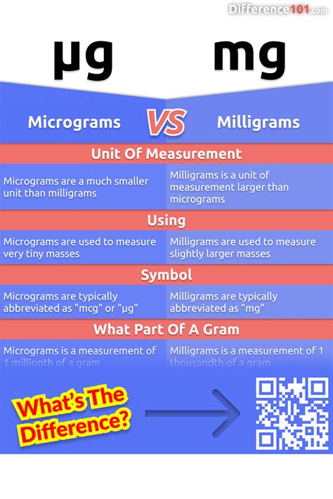 Micrograms Vs Milligrams Key Differences Pros Cons Similarities