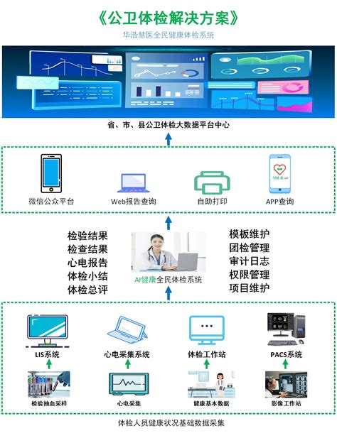 华浩区域公卫体检系统 郑州华浩电子科技有限公司医院漏费控制管理系统检验科信息系统lis系统医学影像pacs系统华浩慧医