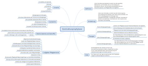 Prophylaxen Mindmaps